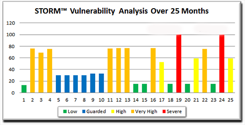 STORM Vunlerability Analysis