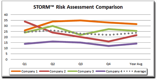 STORM Risk Assessment Comparison